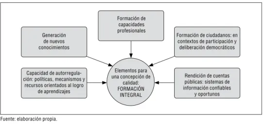 FIGURA 1  |  elementos para una concepción de calidad 