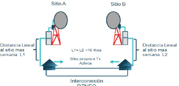 Figura 6. Alcance De Fibra Menor A Diez Kilómetros   