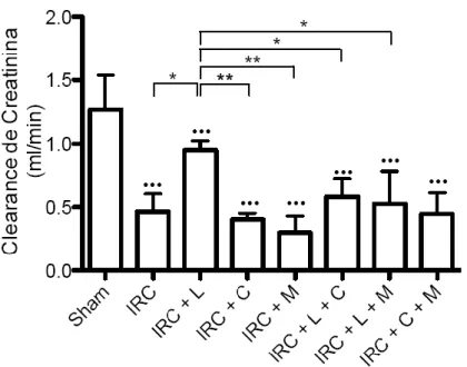 Figura  1:  Clearance  de  creatinina  en  animales  sometidos  a  Nx  5/6  tratados  con  lisinopril, celecoxib o meclofenamato