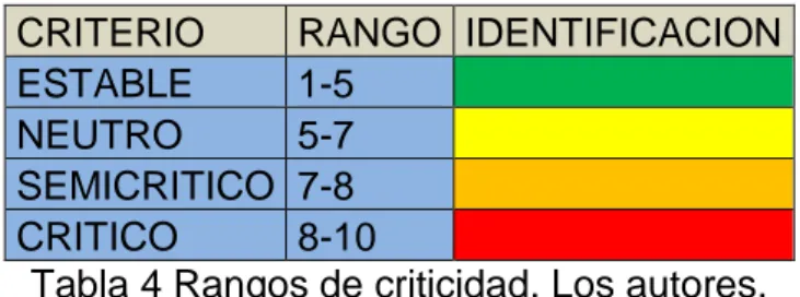 Tabla 4 Rangos de criticidad. Los autores. 