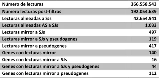 Tabla V. Búsqueda de mirrorRNAs en datos de RNA-seq de ENCODE. 