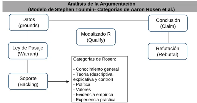 Cuadro Nº2. Análisis de la Argumentación (Cortez-Monroy et al., 2009: 55) 