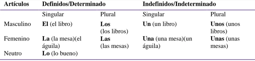 Tabla 2.3. Artículos definidos e indefinidos del español (RAE, 2010). 