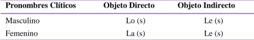 Tabla 2.4. Pronombres clíticos del español para la 3° persona singular y plural (Fuentes de la Corte,  1988)
