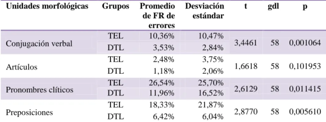 Tabla 5.1. Errores en los grupos TEL y DTL, según unidades morfológicas. Las dos primeras columnas   numéricas muestran el promedio y desviación estándar de la frecuencia relativa de errores medidas  individualmente