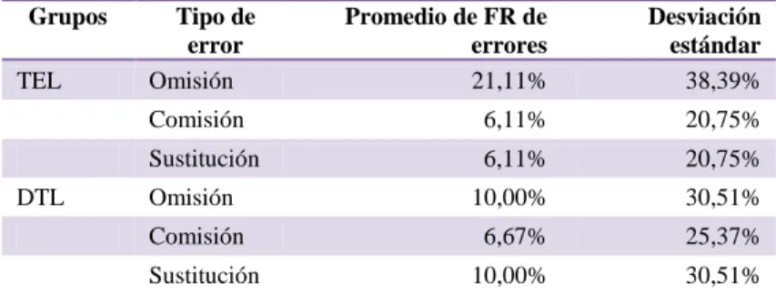 Tabla 5.12. Errores en los grupos TEL y DTL, según el tipo de error cometido en el artículo definido