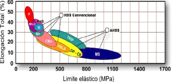 Fig. 1. Relación % de elongación vs Limite Elástico (MPa) 4