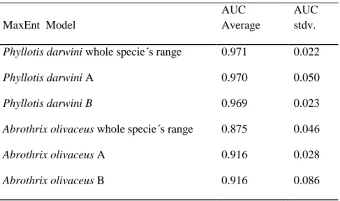 Table 1  MaxEnt  Model  AUC  Average  AUC stdv. 