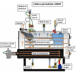 Figura 1. Flujo de operación 