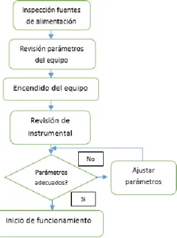 Figura 7. Diagrama de flujo de la  operación 