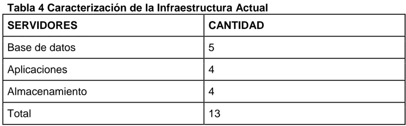 Tabla 4 Caracterización de la Infraestructura Actual 