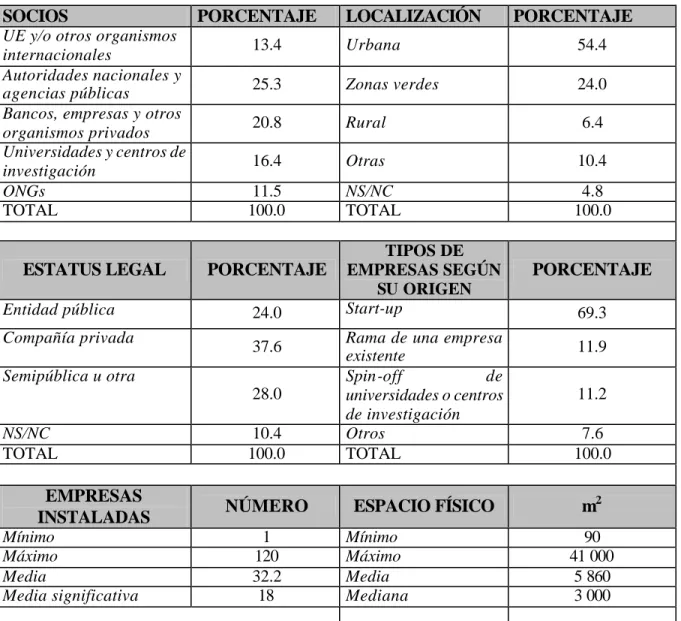 Cuadro 4. Estadísticas de las incubadoras de empresas instaladas en la UE  SOCIOS  PORCENTAJE  LOCALIZACIÓN  PORCENTAJE  UE y/o otros organismos 