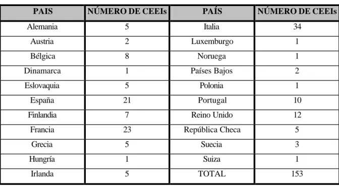 Cuadro 5. Red Europea de CEEIs 