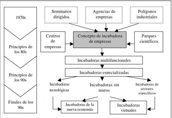 Figura 1. Evolución del modelo de incubadoras de empresas  