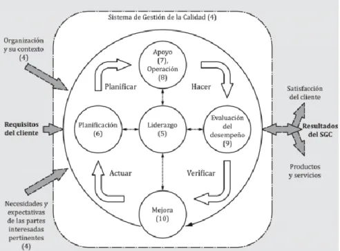 Ilustración 1 Representación de la estructura de la Norma Internacional con el ciclo PHVA 