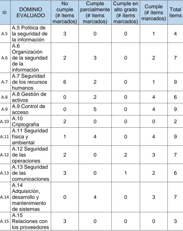 Tabla 5 Resultados generales del estado actual 