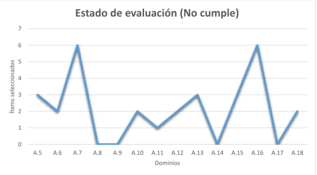 Ilustración 6 Resultados de evaluación (No cumple) 