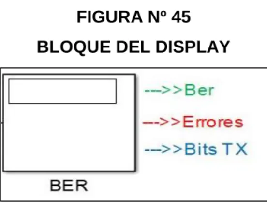 FIGURA Nº 45  BLOQUE DEL DISPLAY 