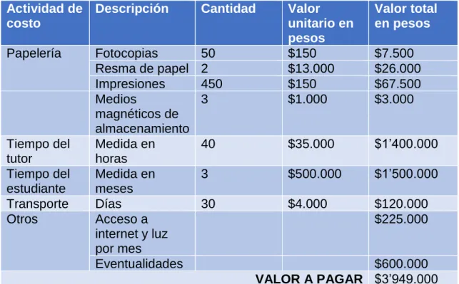 Tabla 1: Recursos financieros 