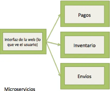 Ilustración 3: Ejemplo aplicación arquitectura de microservicios 