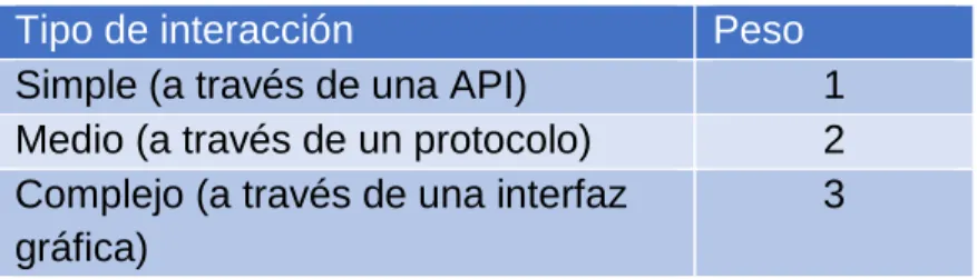 Tabla 2: Clasificación de los actores 