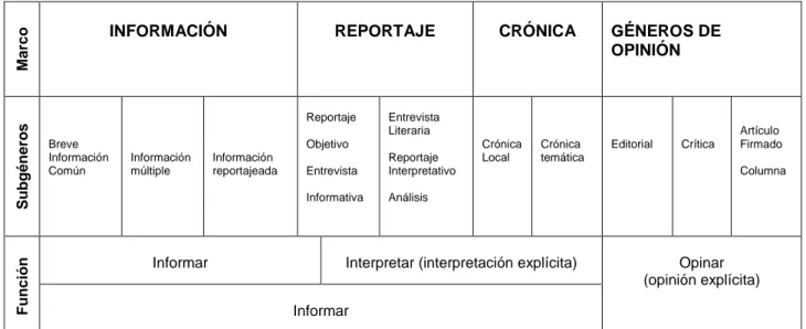 Tabla 2. Géneros Periodísticos en Prensa. 