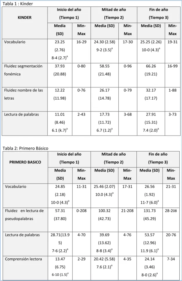 Tabla 2: Primero Básico 