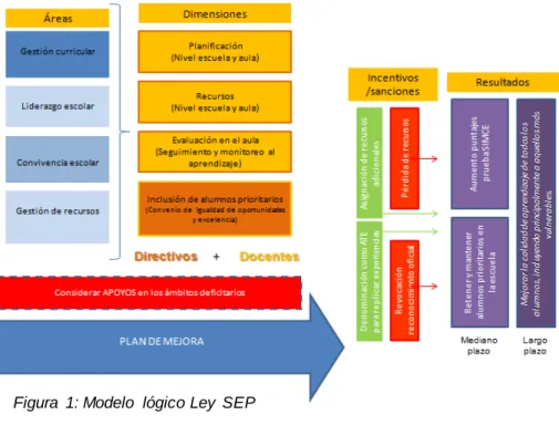 Figura 1: Modelo  lógico Ley  SEP 