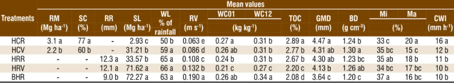 Table 1. Mean values of variables after  eight simulated rainfalls in each treatment and total soil losses, in an Inceptisol