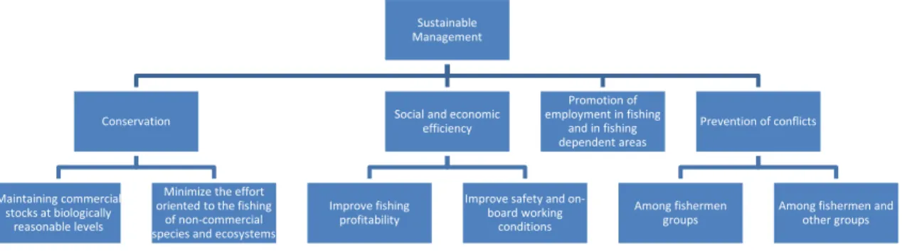 Figure 1. Fishery management objectives. Source: own elaboration. 