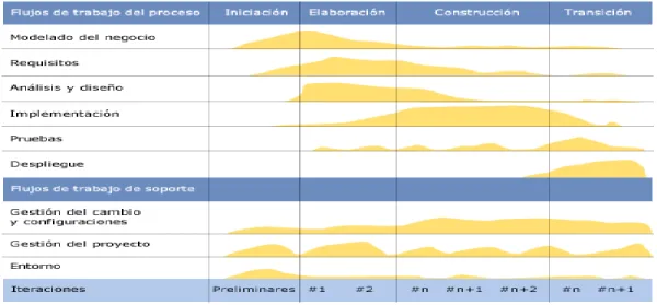 Figura 1. Fases de RUP 