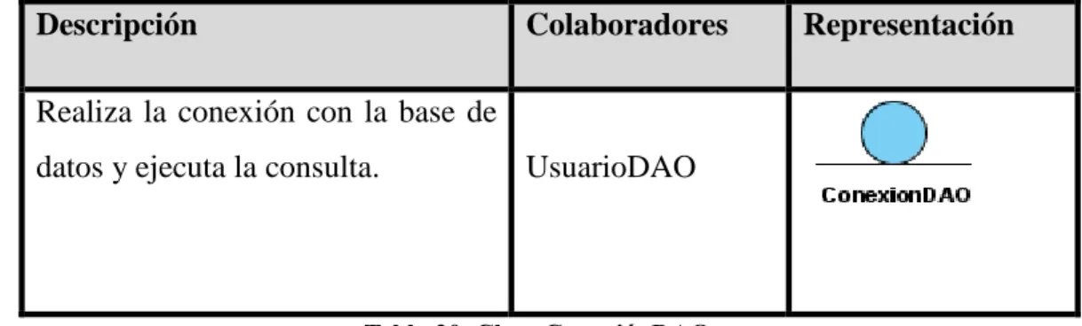 Tabla 20. Clase ConexiónDAO 