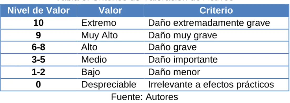 Tabla 7. Dimensiones de Valoración  D  Disponibilidad 