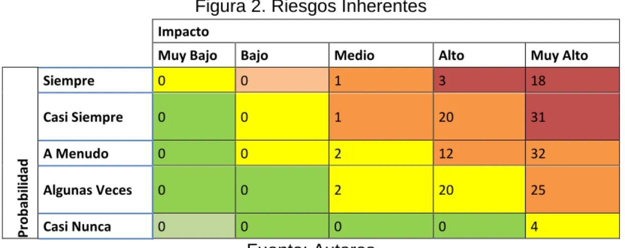 Figura 2. Riesgos Inherentes 