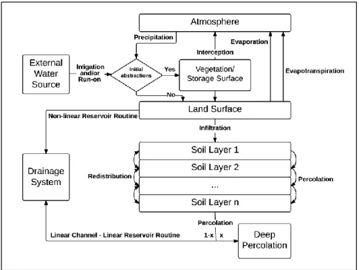 Figure  1:  Conceptual  representation  of  the  physical  processes  at  a  residential  scale  simulated in IHMORS