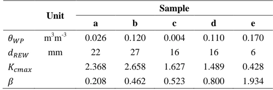 Table 1: Evaporation parameters for the five soil samples tested. 