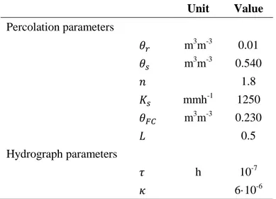 Table 2: Soil parameters used for both laboratory experiments to validate subsurface  hydrograph
