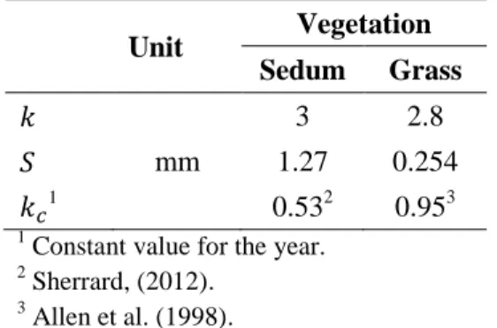 Table 3: Vegetation parameters of each rain garden 