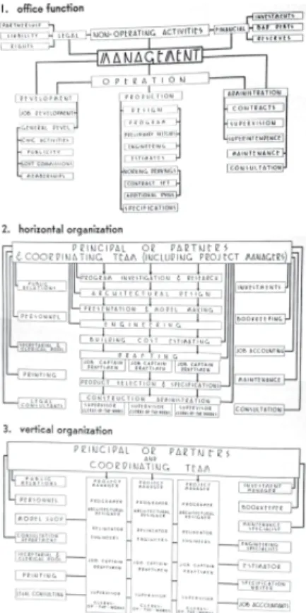 Fig. 35: Clinton H. Cowgill. Diagramas de las  funciones en un despacho de arquitectura  (arri-ba), y dos tipos de organización: horizontal  (cen-tro) y vertical (abajo), ca