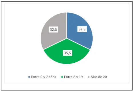 Gráfico de Torta para “Tramos de Años de servicio de las educadoras diferenciales  que trabajan en Escuela Especial”:  