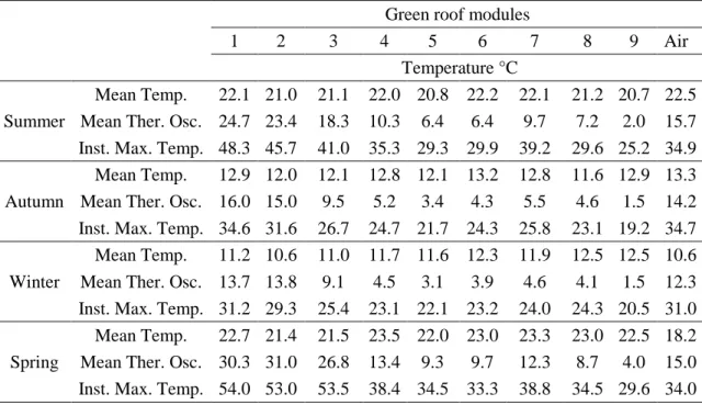 Table  4-1.  Seasonal  mean  temperature,  mean  thermal  oscillation  (difference  between  maximum  and  minimum  daily  temperature)  and  maximum  temperatures  in  air  and  substrate  in  green  roof  modules
