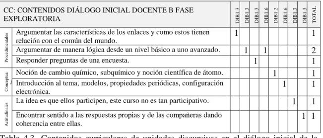 Tabla  4.3-  Contenidos  curriculares  de  unidades  discursivas  en  el  diálogo  inicial  de  la  fase exploratoria, docente B