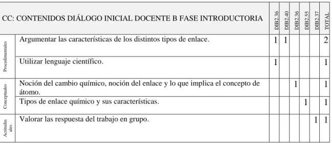 Tabla 4.6 Contenidos curriculares de unidades discursivas en el diálogo inicial de la fase  introductoria, docente B