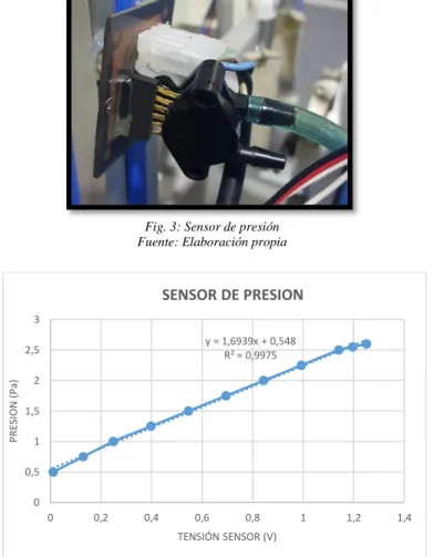 Fig. 3: Sensor de presión  Fuente: Elaboración propia 