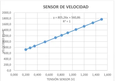 Fig. 6: Sensor de Velocidad  Fuente: Elaboración propia 