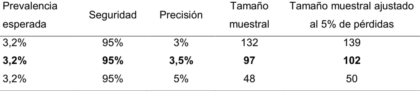 Tabla  II. Diferentes tamaños muestrales para una prevalencia esperada del 3,2%, un 95% 