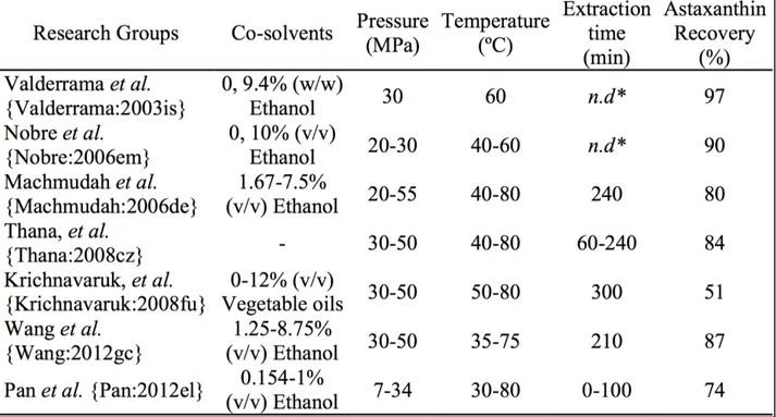 Table 1-1: Summary of studies on H. pluvialis using scCO2 for the extraction of  astaxanthin (Reyes et al, 2014)