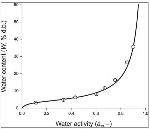 Figure 2-2: Water sorption isotherm of H. pluvialis powder at 20 °C (±1 ºC). 