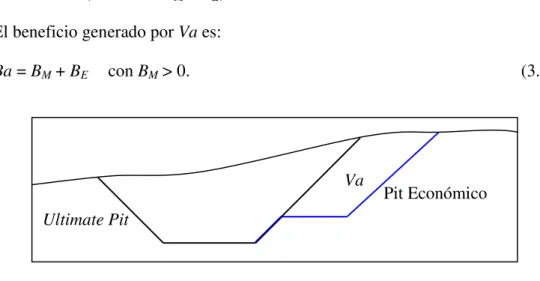 Figura 3.4 Disposición probable entre un Ultimate Pit y un Pit Económico. 