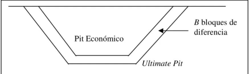 Figura 3.6. Bloques de diferencia entre un Pit Económico y un Ultimate Pit. 